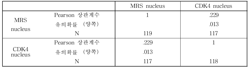 비소세포암 조직에서 MRS의 세포질내 발현과 CDK4의 세포질내 발현의 관계