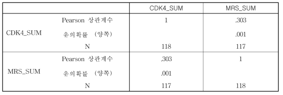 비소세포암 조직에서 MRS의 세포질내 발현과 CDK4의 세포질내 발현의 관계