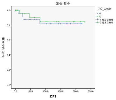 AIMP2-DX2의 발현이 무병생존기간에 미치는 영향