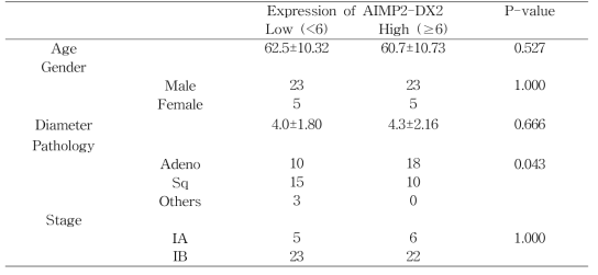 AIMP2-DX2에 세포질내 발현에 따른 임상 양상