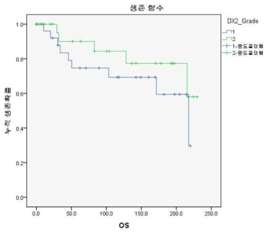 AIMP2-DX2의 발현이 생존기간에 미치는 영향