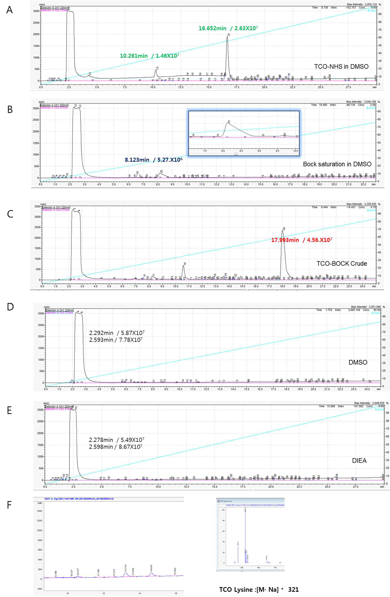 TCO-lysine합성 확인을 위한 HPLC, LC-MS 결과 A: TCO-NHS in DMSO B: Boc lysine in DMSO C: TCO-Boc-lysine D: DMSO E : DIEA F: TCO-lysine