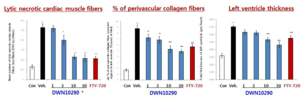 DWN10290 dose-dependently attenuated histopathological changes of the heart after TAC. Male C57BL/6J mice were treated with DWN10290 (1, 3, 10, and 30 mg/kg/day, oral, once a day) and FTY-720 (10 mg/kg/day, intraperitoneal, once a day, Ref: Circ. Heart Fail., 2013, 6, 833-844) for 2 weeks. N=8~10 per group, data are presented as mean±SEM. ## p<0.01 and # p<0.05 vs Control, ** p<0.01 and * p<0.05 vs Vehicle. Con, control(non-TAC induced mice); Veh, Vehicle(5% DMSO: 40% PEG400: 55% DW)