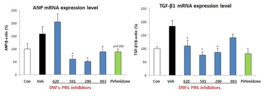 DW compounds except DWN10993 significantly inhibited TAC-induced overexpression of mRNA levels of TGF-β1 and ANP. Data are presented as mean±SEM. * p<0.05 vs Vehicle