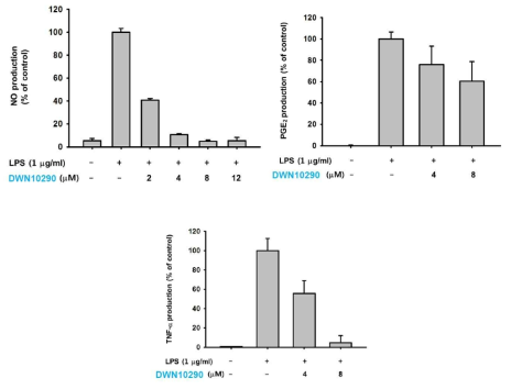 Effect of DWN10290 on the production of inflammatory mediators (NO, PGE2, TNF-α)