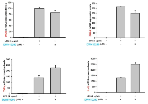 Effect of DWN10290 on the mRNA levels of pro-inflammatory genes