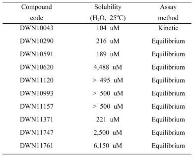 Solubility of DW compounds in water