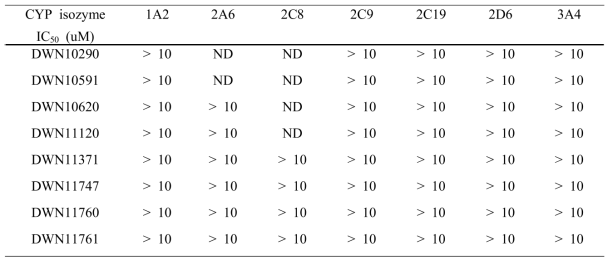 CYPs inhibitory activity on 7 isozymes of DW compounds