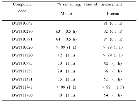 Liver microsomal stability of DW compounds