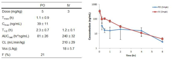 PK profile of DWN10043 in rats