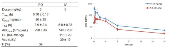 PK profile of DWN10290 in mice