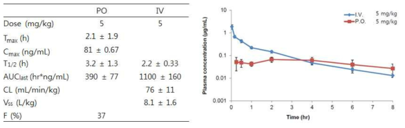 PK profile of DWN10591 in rats