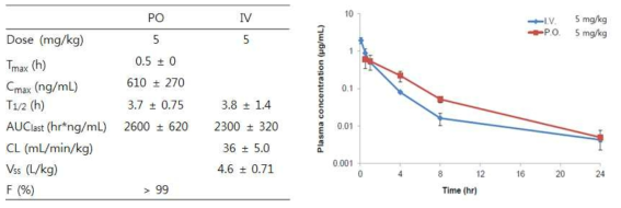 PK profile of DWN10591 in mice