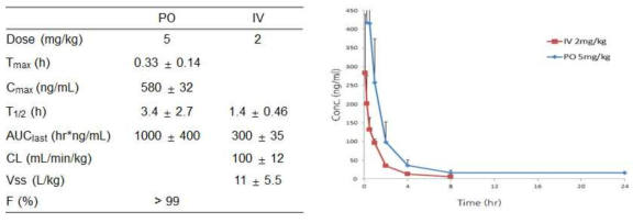 PK profile of DWN10620 in mice