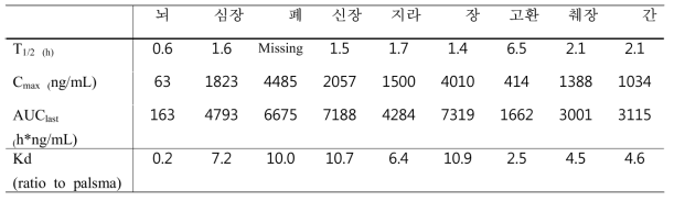 Organ distribution of DWN10043 in rats