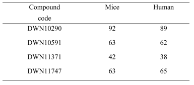 Plasma protein binding of DW compounds