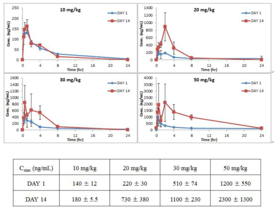 2 weeks toxicokinetic profile of DWN10290 in mice