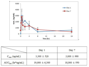 1 week toxicokinetic profile of DWN10591 in mice