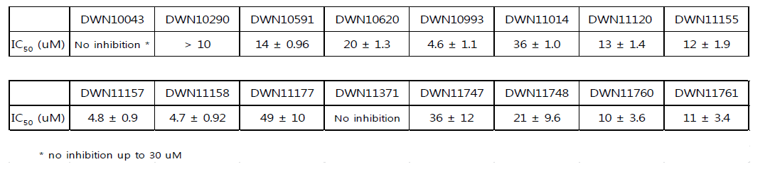 hERG inhibitory activity of DW compounds measured by patch method.