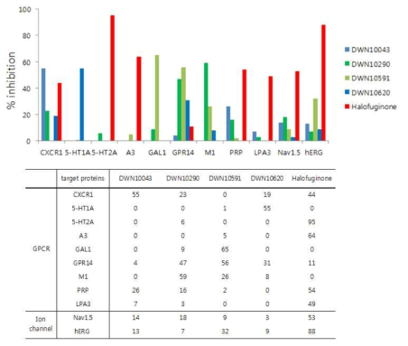 Comparison of affected targets by DW compounds and halofuginone in safety panel assay