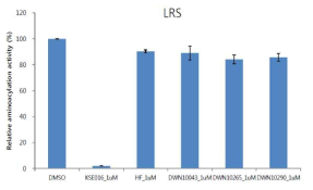 LRS inhibitory activity at 1 uM of DWN10043, 10265, 10290, and halofuginone. KSE016 is a LRS inhibitor