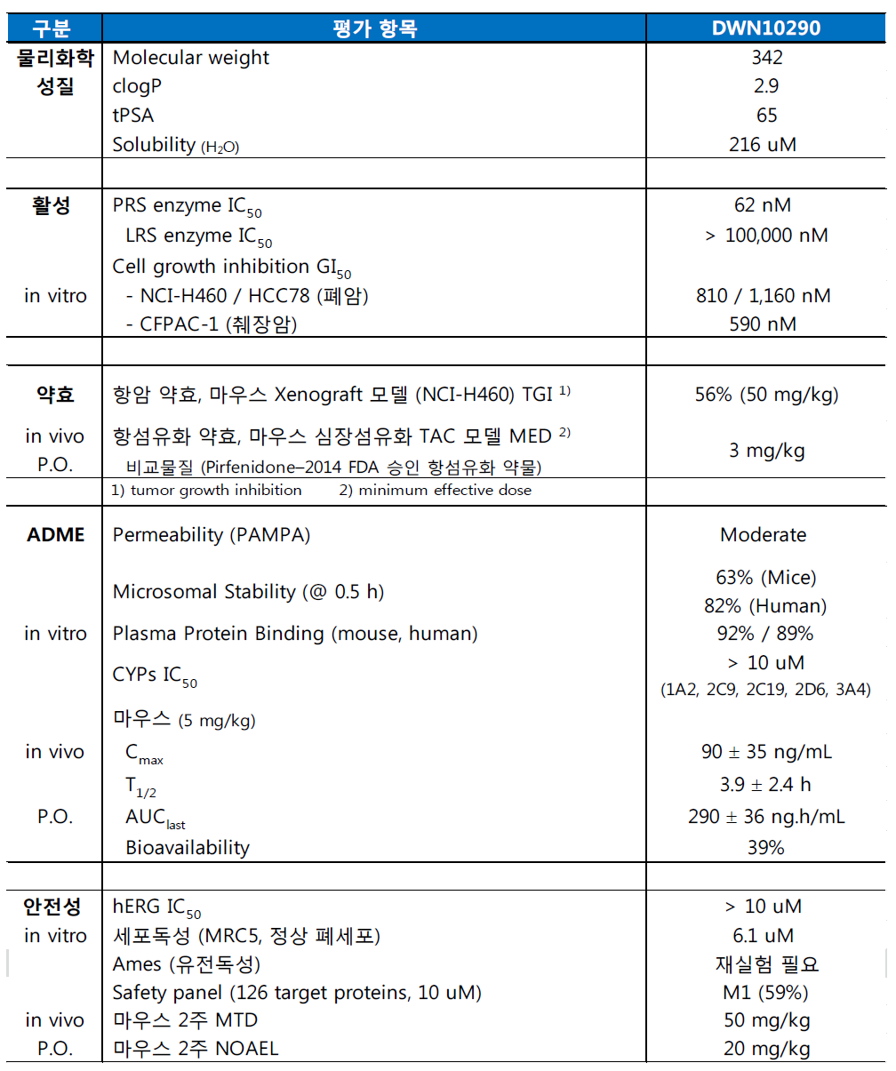 DWN10290 전체 프로파일