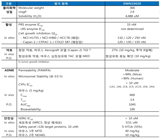 DWN10620 전체 프로파일