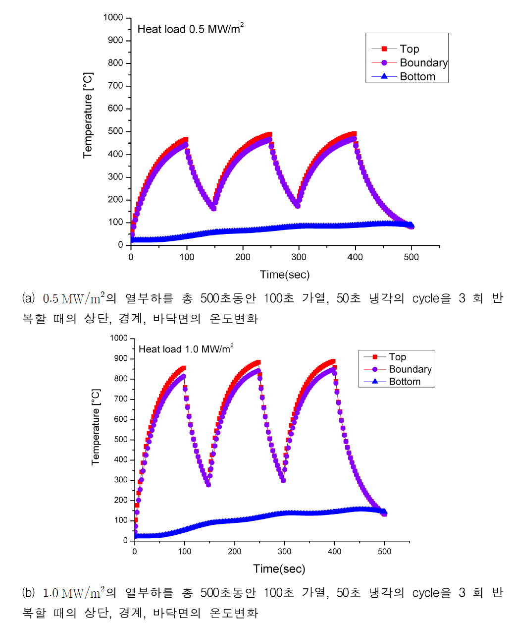 0.5 MW/㎡, 1.0 MW/㎡의 열부하가 3 cycle 인가되었을 때의 온도추이. 온도의 측정은 PFC tile의 최상단과 접촉면 그리고 heat sink의 바닥에 온도측정기가 장착된 것으로 간주하였다