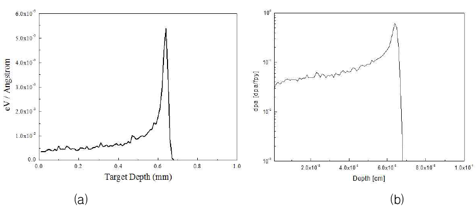 (a) Recoil energy spectrum for 17 MeV proton in SS316L. (b) DPA distribution for 17 MeV proton with 1021 p/cm2 irradiation in SS316L