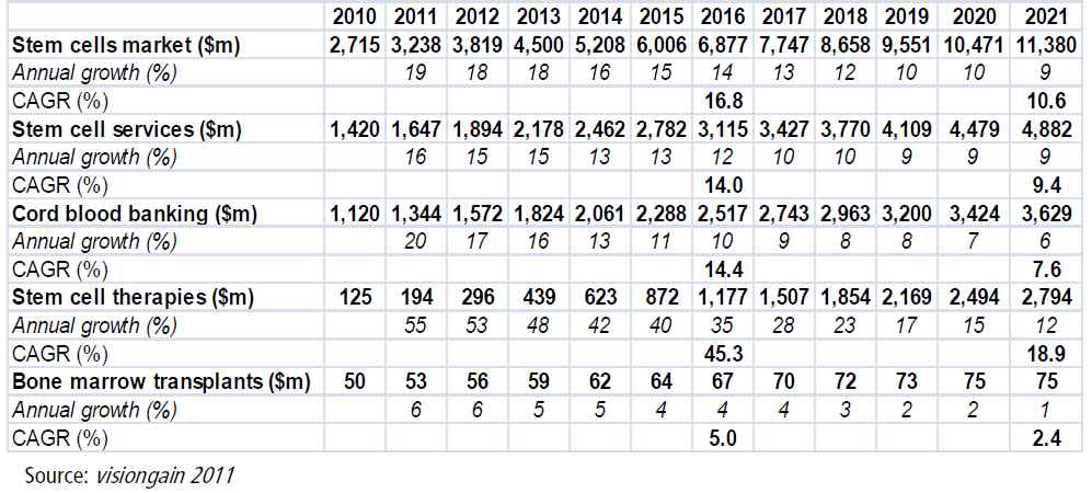 줄기세포 관련 시장의 규모 예상