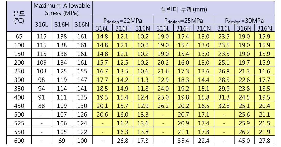 SUS316L, 316H, 316N의 실린더 두께