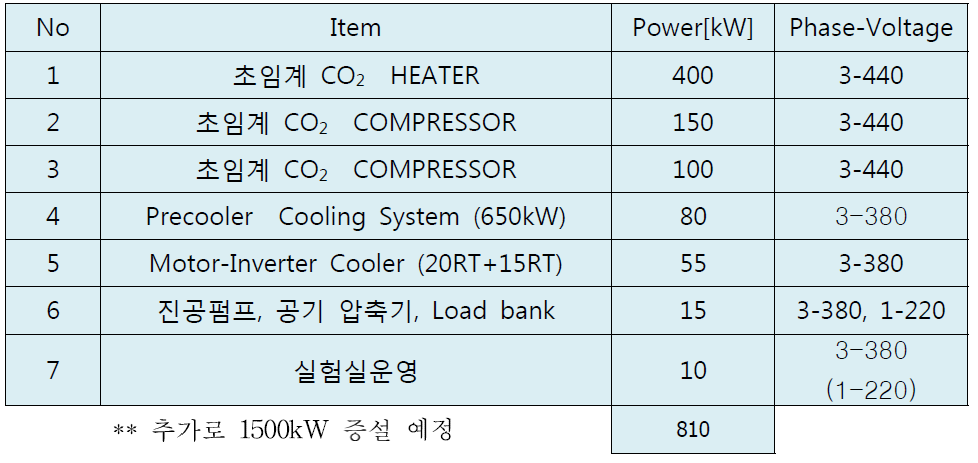 종합실험루프에 소요되는 전원의 개략적 사양