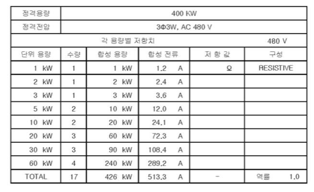 로드뱅크의 단계별 부하소진값