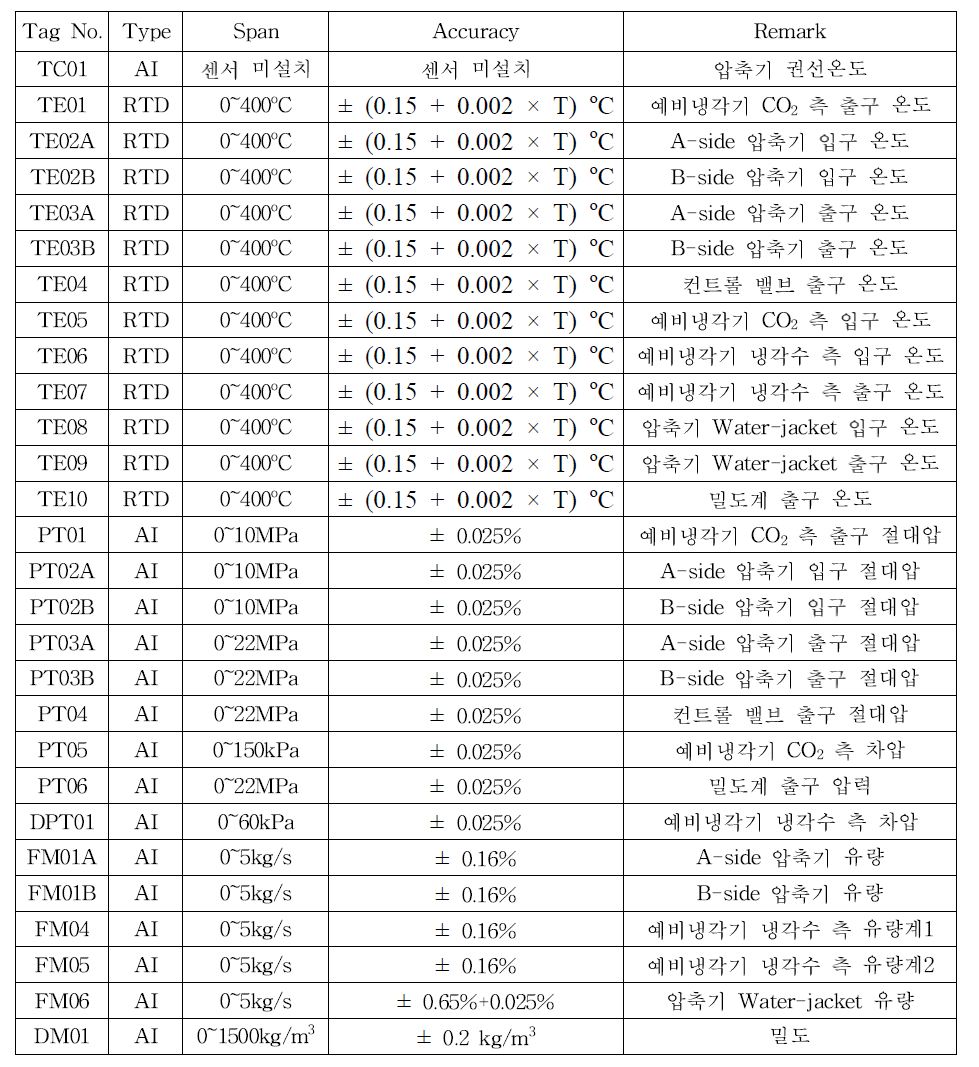 기존 압축기 실험 루프에 설치된 측정 포인트 정보