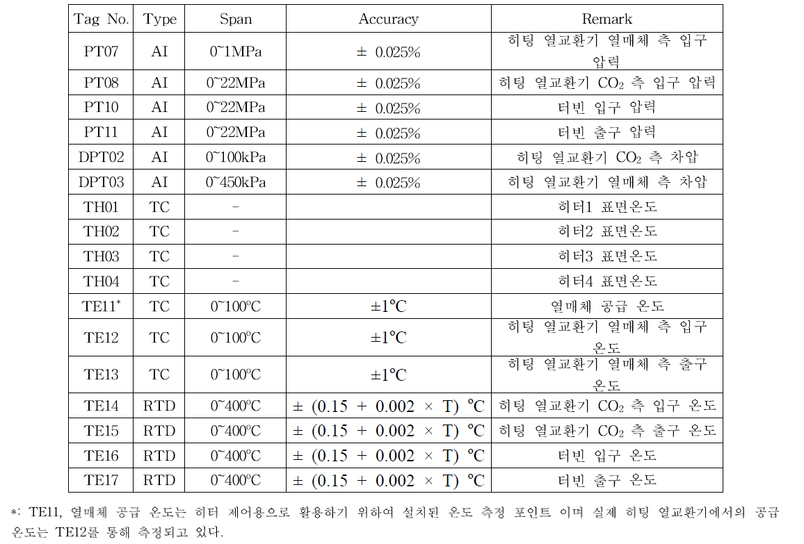 2단계 단순 루프에 추가로 설치된 측정 포인트 정보