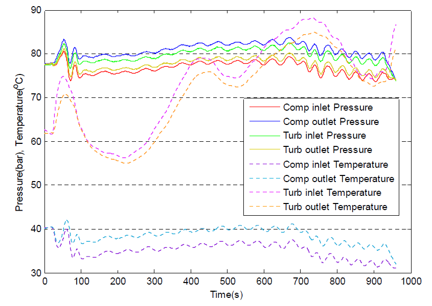 전력 생산 실험에서의 압축기, 터빈의 입 출구 온도 압력 기록