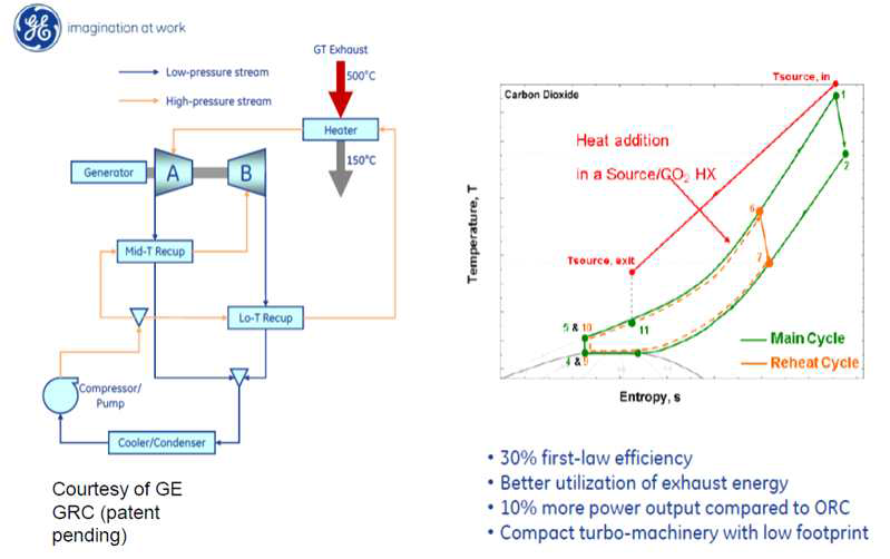 GE의 초임계 CO₂ 폐열재생 시스템 개념