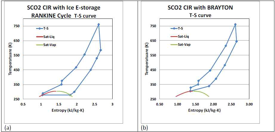 (a) 얼음 랭킨 싸이클의 T-s 선도 (b) 비응축 S-CO2 싸이클의 T-s 선도