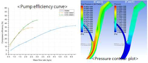 CFD를 통한 초임계 CO₂ 펌프 해석