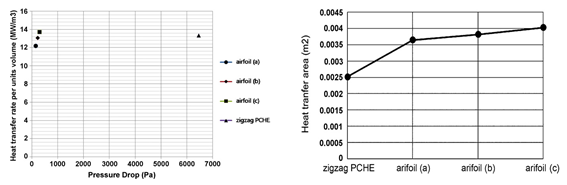 (좌) Airfoil fin형 PCHE와 zigzag형 PCHE의 압력강하와 열전달 비율 비교 (우) 열전달 면적 비교