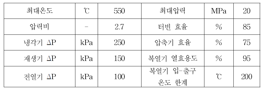 초임계 CO₂ 종합 실험장치 (SCIEL)의 초기 설계변수