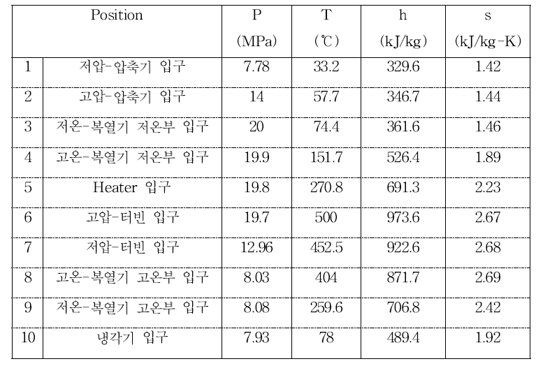 SCIEL 싸이클 각지점에서 주요 상태값