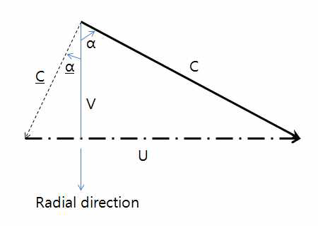 구심 터빈 회전자 입구 속도 삼각형