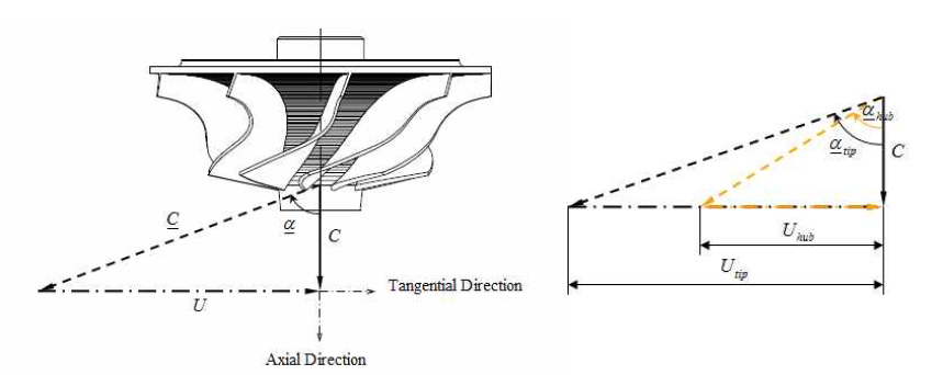구심 터빈 회전자 출구의 속도 삼각형