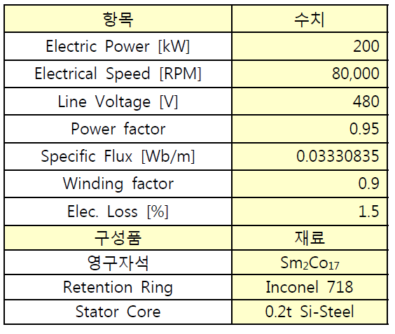 영구자석 동기발전기 설계 요건