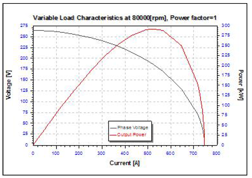 (a). 부하저항에 따른 AC부하 출력특성(속도=80kRPM; 역률=1.0)