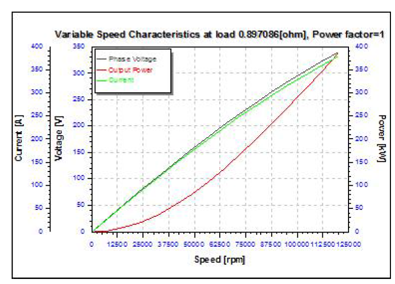 (b). 속도에 따른 AC부하 출력특성(저항=0.897Ω; 역률=1.0)