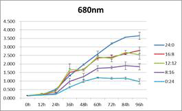 Growth of C. reinhardtii (OD680)