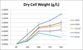 Growth of C. reinhardtii (DCW)