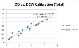 OD vs. DCW calibration (C. reinhardtii)